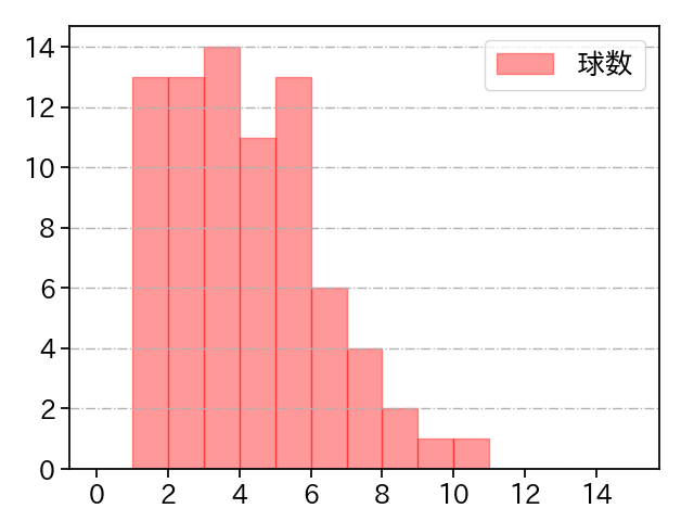 今井 達也 打者に投じた球数分布(2025年7月)