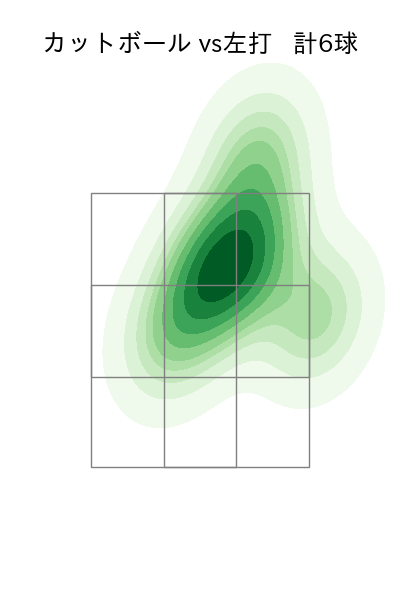 佐々木 健 配球ヒートマップ(2025年7月)