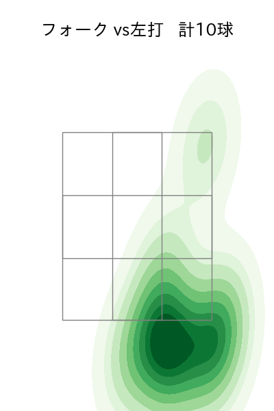 佐々木 健 配球ヒートマップ(2025年7月)
