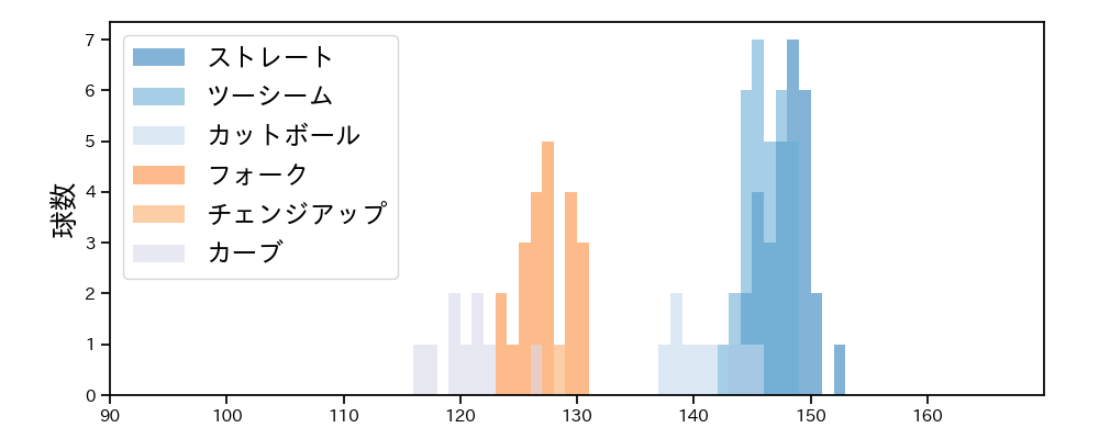 佐々木 健 球種&球速の分布1(2025年7月)