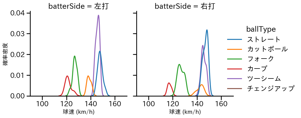 佐々木 健 球種&球速の分布2(2025年7月)