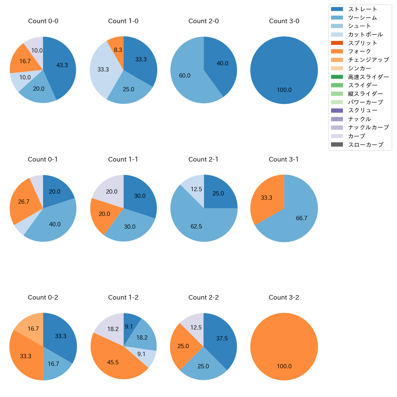 佐々木 健 カウント別 球種割合(2025年7月)