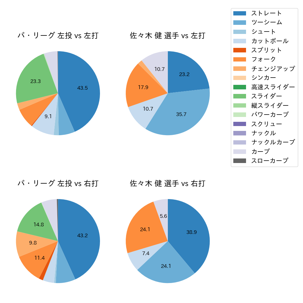佐々木 健 球種割合(2025年7月)
