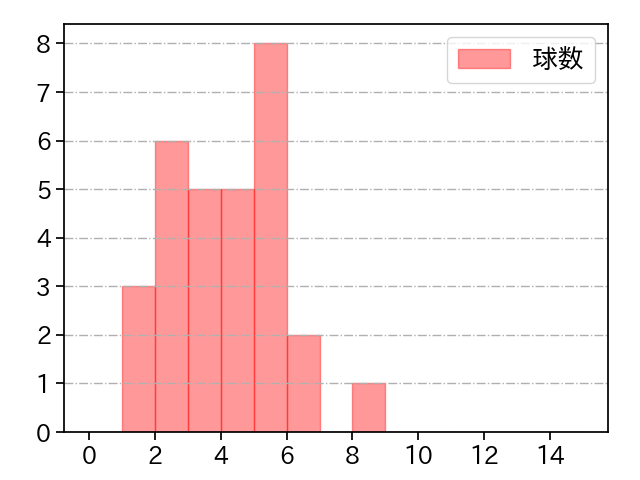 佐々木 健 打者に投じた球数分布(2025年7月)