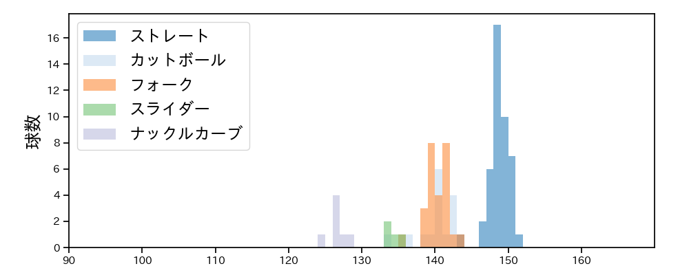 黒木 優太 球種&球速の分布1(2025年7月)