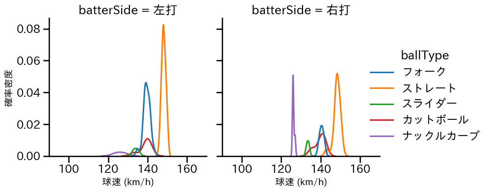 黒木 優太 球種&球速の分布2(2025年7月)