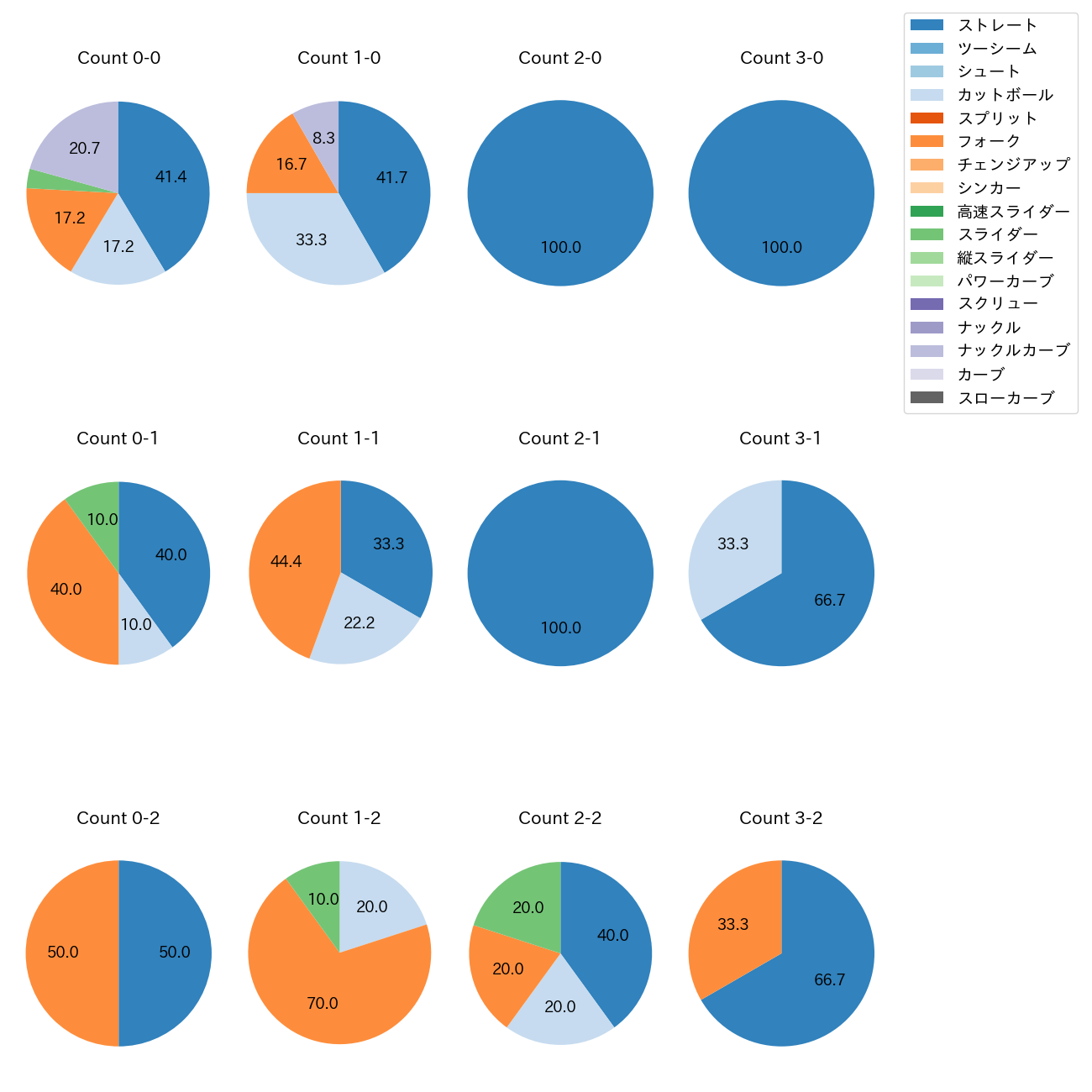 黒木 優太 カウント別 球種割合(2025年7月)