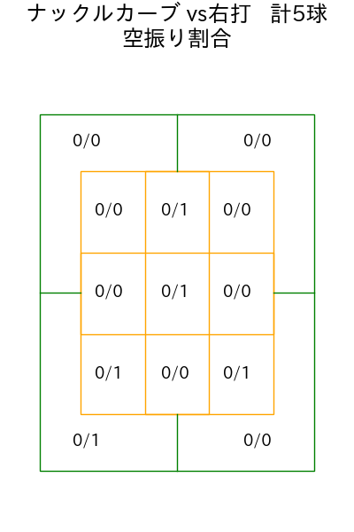 黒木 優太 コース別空振り割合(2025年7月)