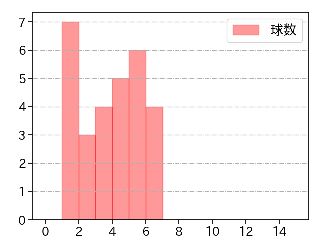 黒木 優太 打者に投じた球数分布(2025年7月)