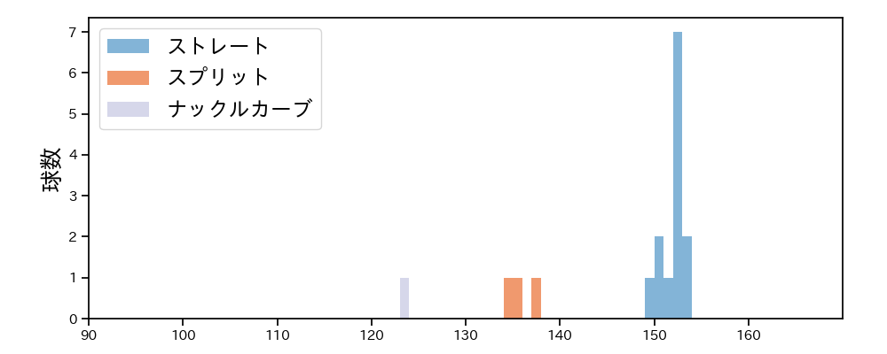 E.ラミレス 球種&球速の分布1(2025年7月)