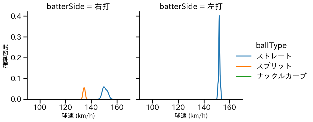 E.ラミレス 球種&球速の分布2(2025年7月)