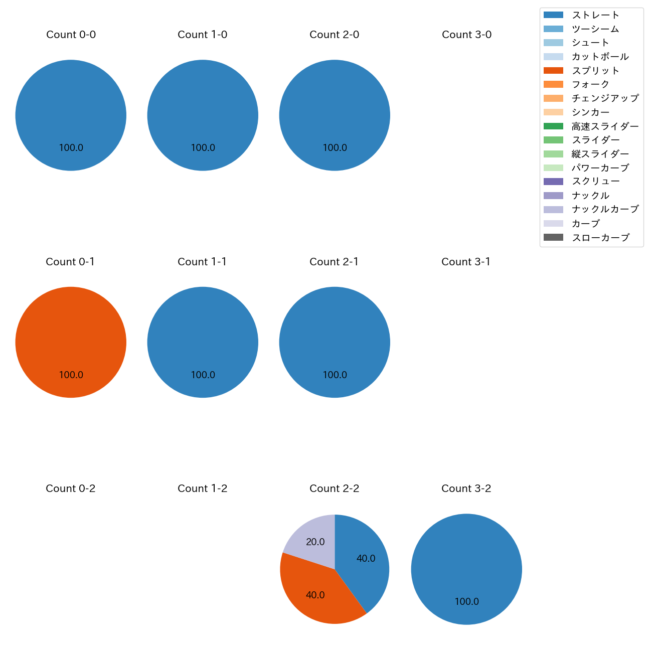 E.ラミレス カウント別 球種割合(2025年7月)