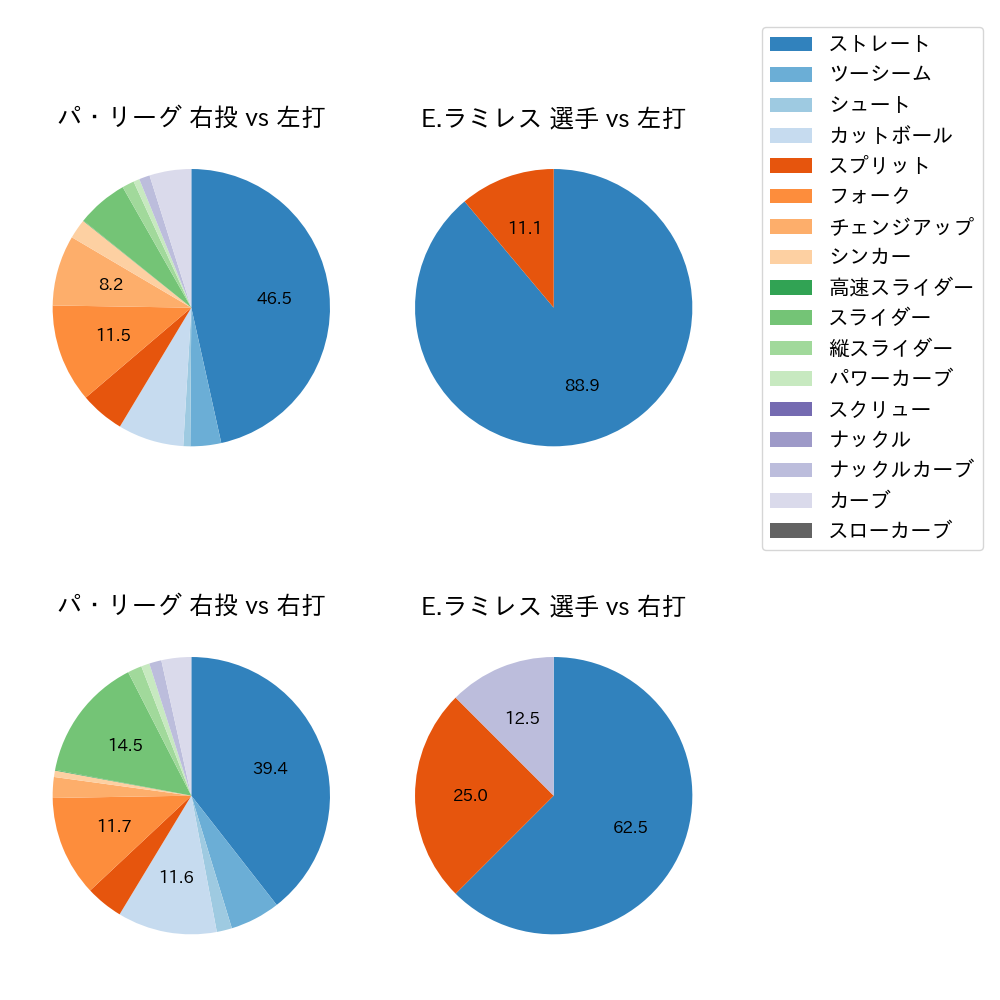 E.ラミレス 球種割合(2025年7月)