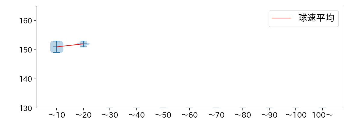 E.ラミレス 球数による球速(ストレート)の推移(2025年7月)