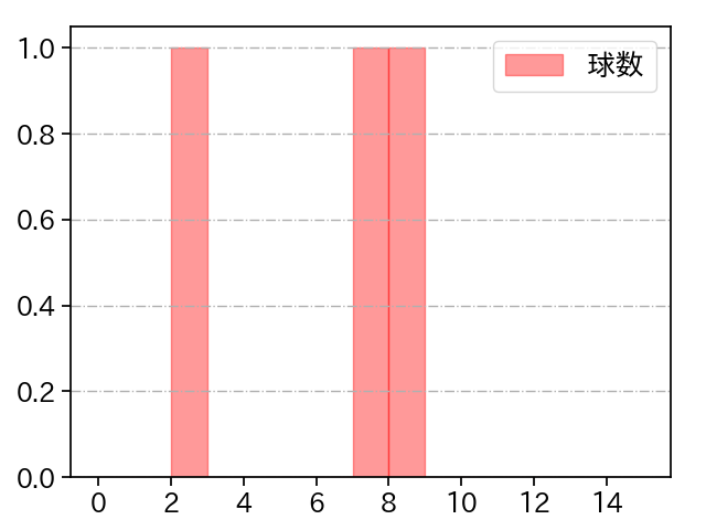 E.ラミレス 打者に投じた球数分布(2025年7月)
