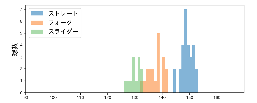 黒田 将矢 球種&球速の分布1(2025年7月)