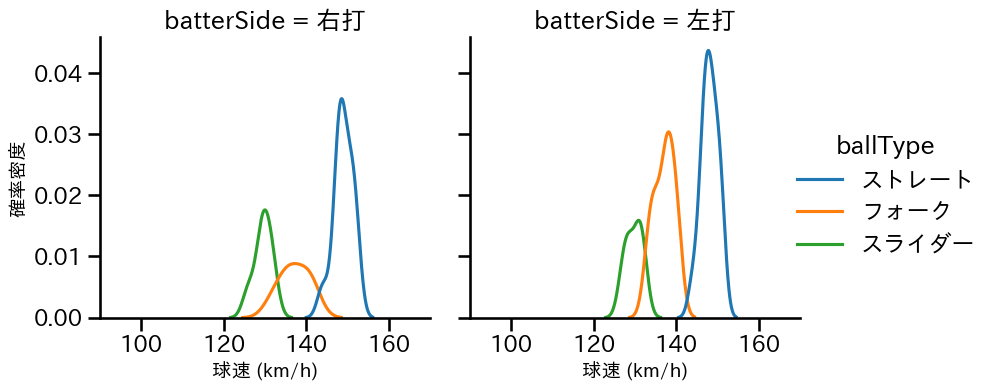 黒田 将矢 球種&球速の分布2(2025年7月)