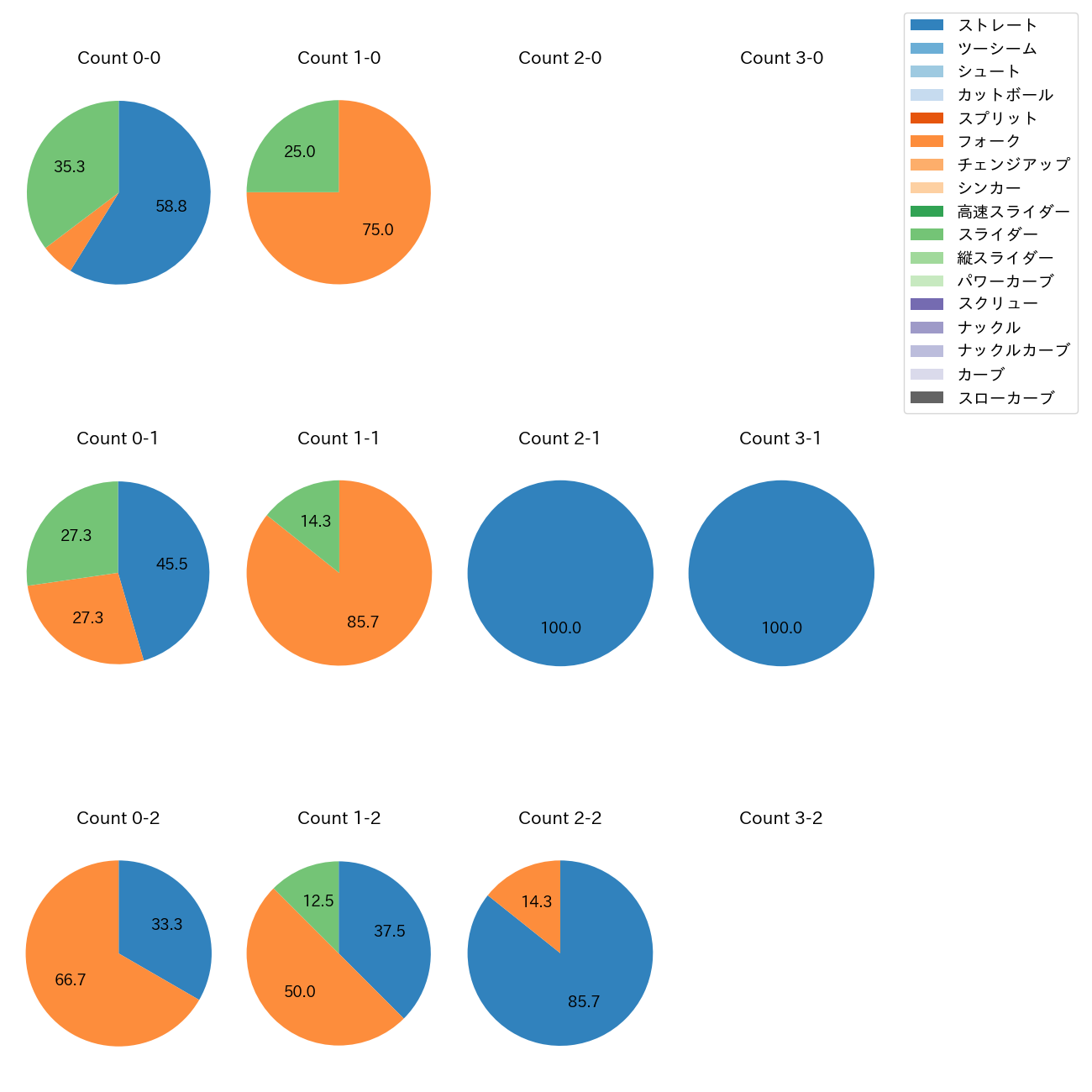 黒田 将矢 カウント別 球種割合(2025年7月)