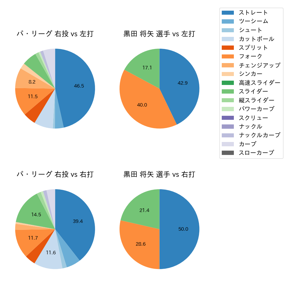 黒田 将矢 球種割合(2025年7月)