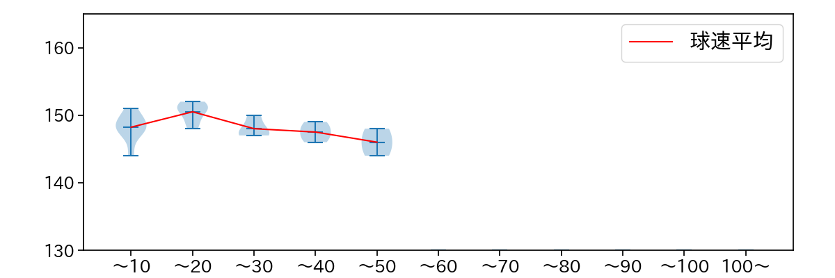 黒田 将矢 球数による球速(ストレート)の推移(2025年7月)