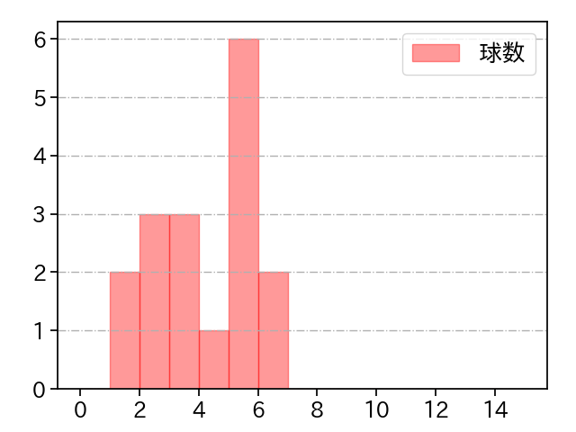 黒田 将矢 打者に投じた球数分布(2025年7月)