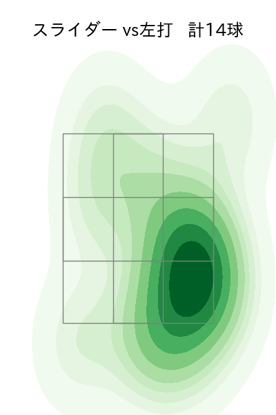 中村 祐太 配球ヒートマップ(2025年7月)