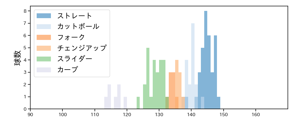 中村 祐太 球種&球速の分布1(2025年7月)