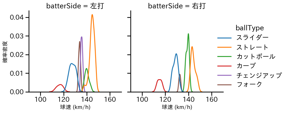 中村 祐太 球種&球速の分布2(2025年7月)