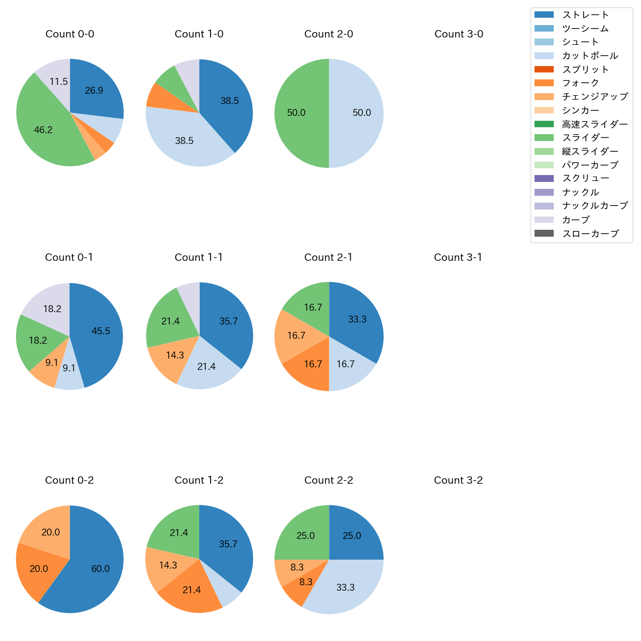 中村 祐太 カウント別 球種割合(2025年7月)