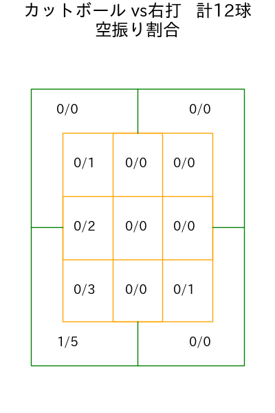 中村 祐太 コース別空振り割合(2025年7月)