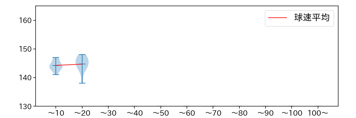中村 祐太 球数による球速(ストレート)の推移(2025年7月)