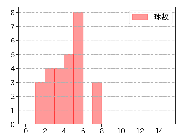 中村 祐太 打者に投じた球数分布(2025年7月)