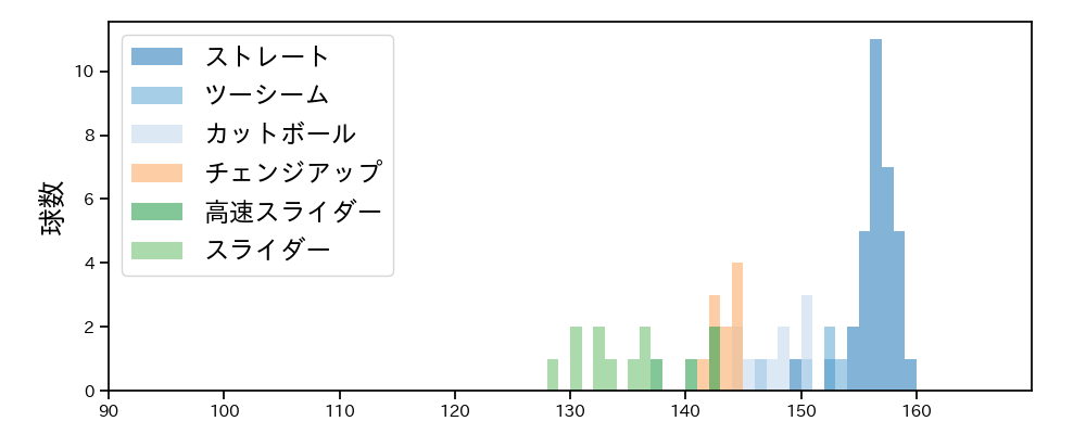 平良 海馬 球種&球速の分布1(2025年7月)