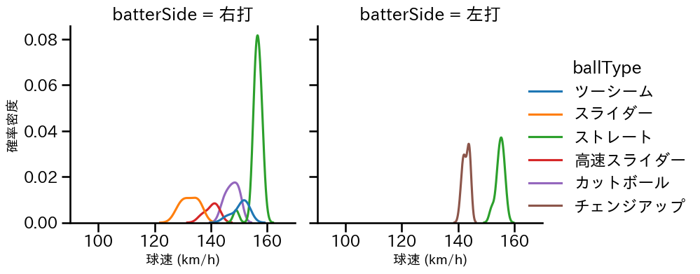 平良 海馬 球種&球速の分布2(2025年7月)