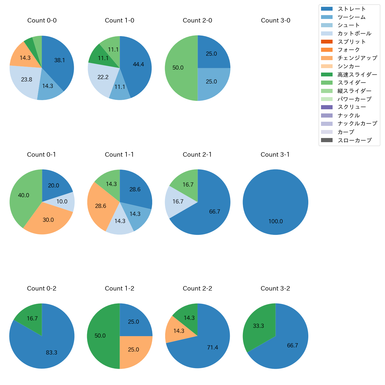平良 海馬 カウント別 球種割合(2025年7月)