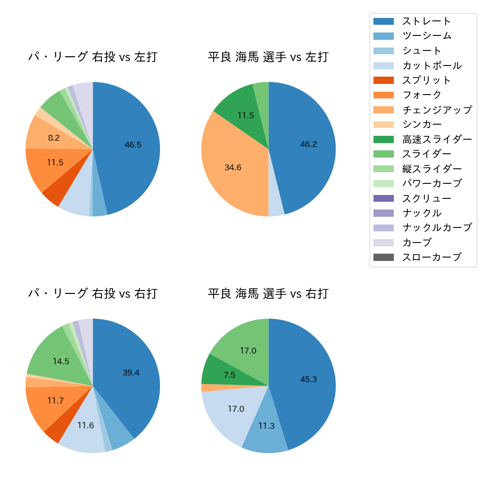 平良 海馬 球種割合(2025年7月)