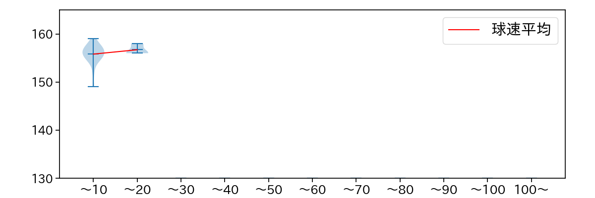 平良 海馬 球数による球速(ストレート)の推移(2025年7月)