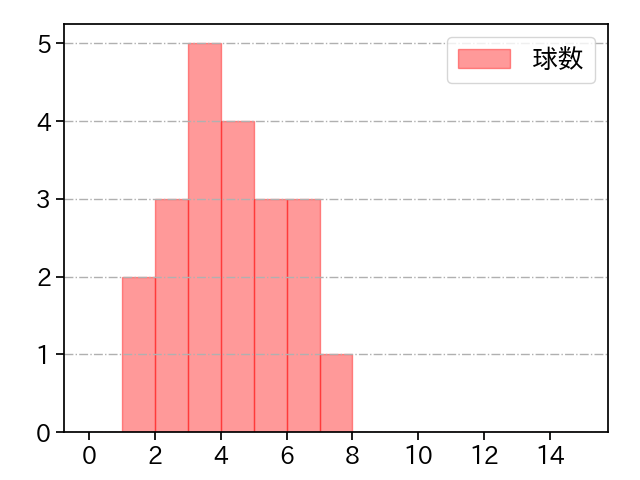 平良 海馬 打者に投じた球数分布(2025年7月)
