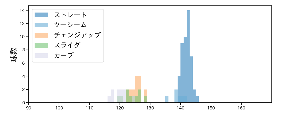 菅井 信也 球種&球速の分布1(2025年7月)