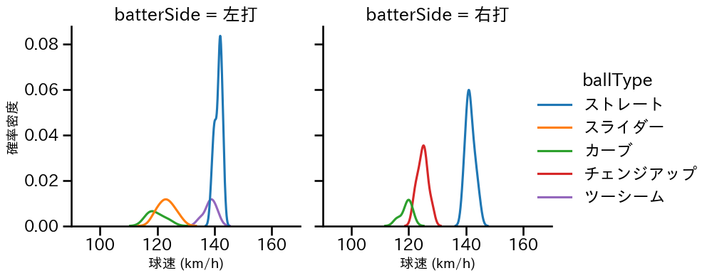 菅井 信也 球種&球速の分布2(2025年7月)