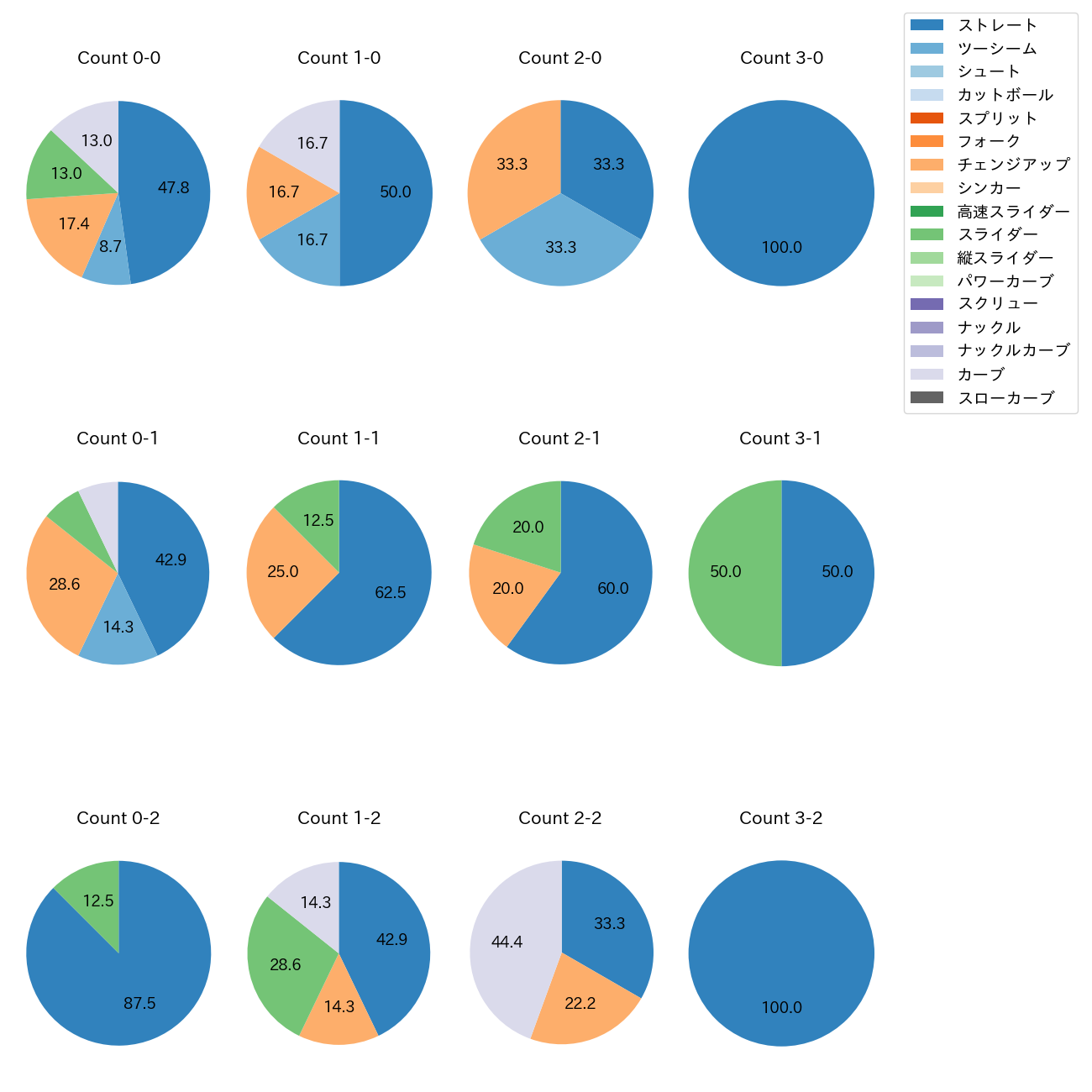 菅井 信也 カウント別 球種割合(2025年7月)