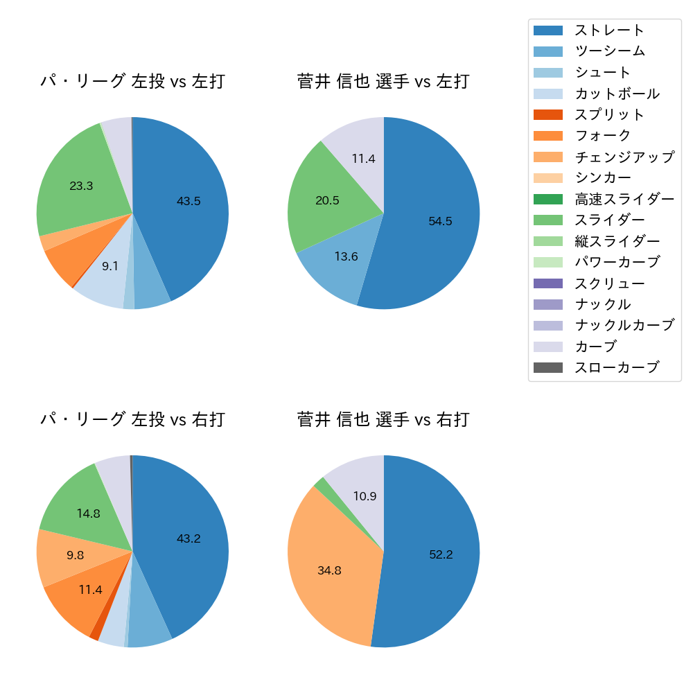 菅井 信也 球種割合(2025年7月)