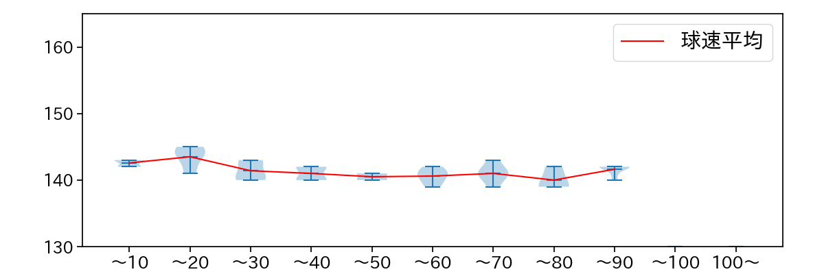 菅井 信也 球数による球速(ストレート)の推移(2025年7月)