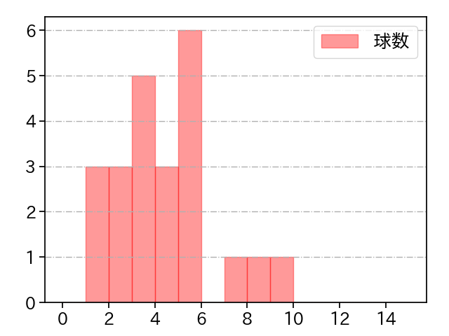 菅井 信也 打者に投じた球数分布(2025年7月)