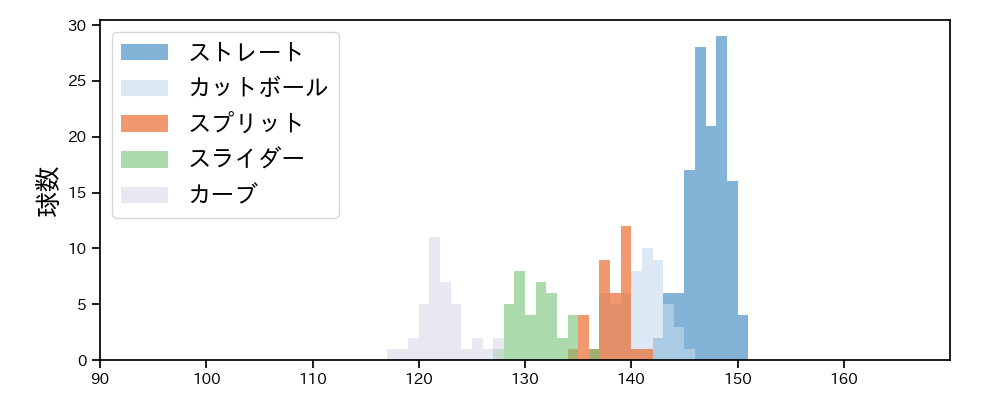 渡邉 勇太朗 球種&球速の分布1(2025年8月)