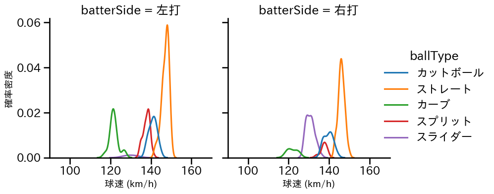 渡邉 勇太朗 球種&球速の分布2(2025年8月)