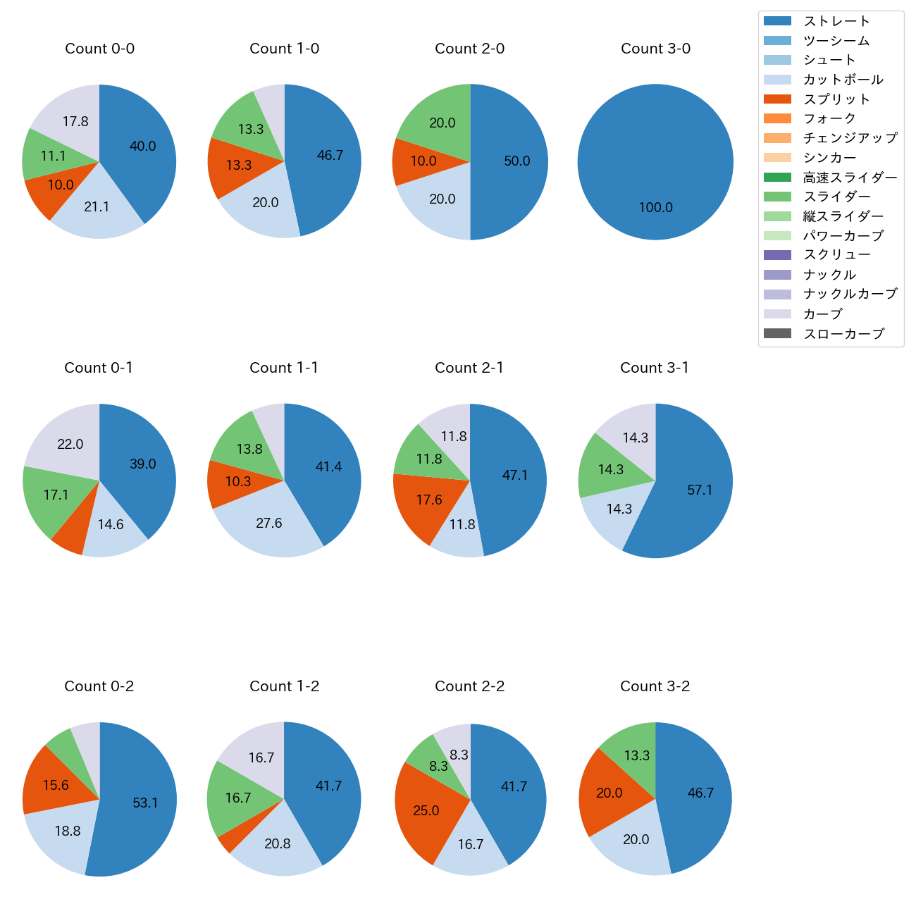 渡邉 勇太朗 カウント別 球種割合(2025年8月)