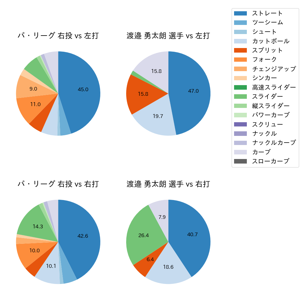 渡邉 勇太朗 球種割合(2025年8月)