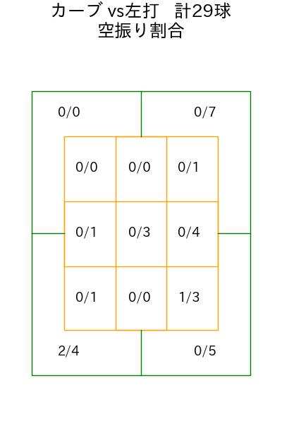 渡邉 勇太朗 コース別空振り割合(2025年8月)