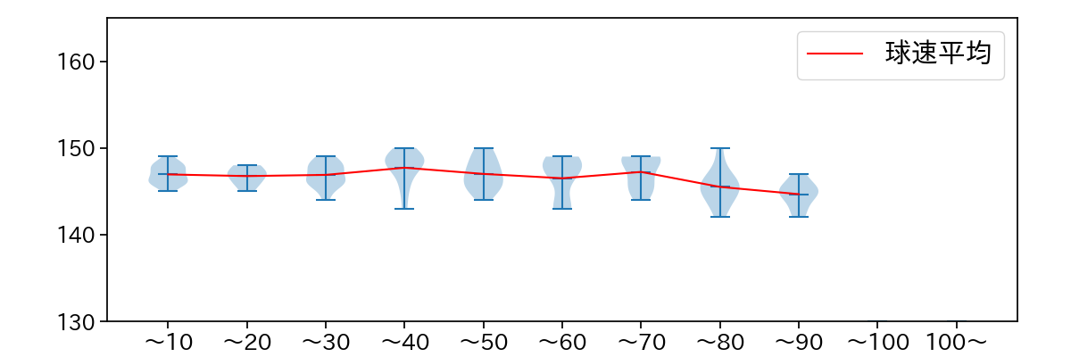 渡邉 勇太朗 球数による球速(ストレート)の推移(2025年8月)
